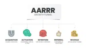 Growth-funnel